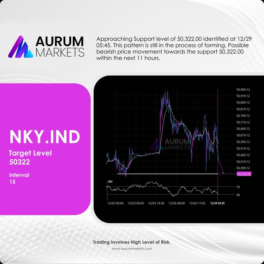 AurumMarkets's tweet photo. Approaching Support level of 50,322.00 identified at 12/29 05:45. This pattern is still in the process of forming. Possible bearish price movement towards the support 50,322.00 within the next 11 hours.

#JPN225 Nikkei 225 Index#technicalanalysis #aurummarkets https://t.co/AIFwBGWRm7