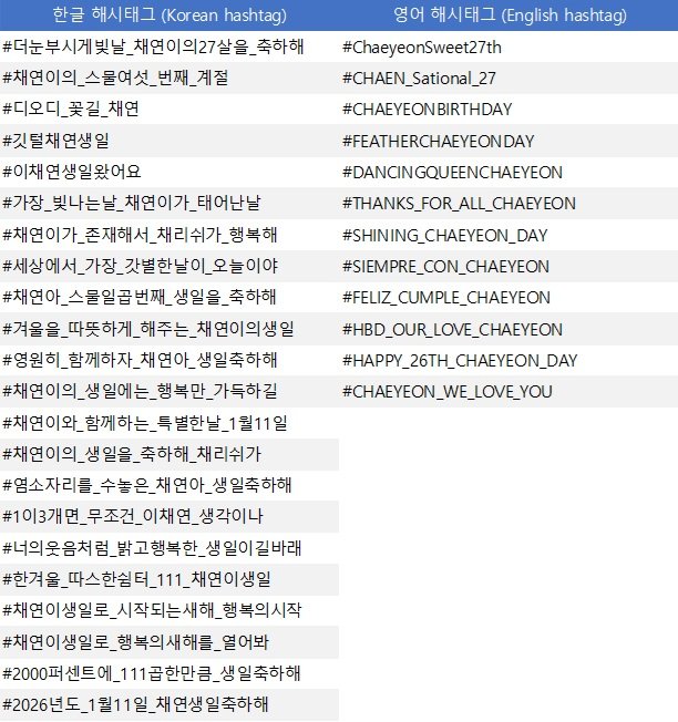 forms.gle/rsfA3FSqKq7B4R…

채연이의 2026년도 생일을 축하해주기 위한 해시태그 이벤트 문구 모집에 참여해주신 채리쉬 여라분 감사드립니다!
한글 해시태그는 22개, 영어는 12개가 모집 됐습니다.
🕰🗳문구 선정 투표 기간:
12/29~1/2 23:59 (KST)
많은 참여 부탁드립니다!🙇‍♀️🙇‍♂️
#이채연 #LEECHAEYEON