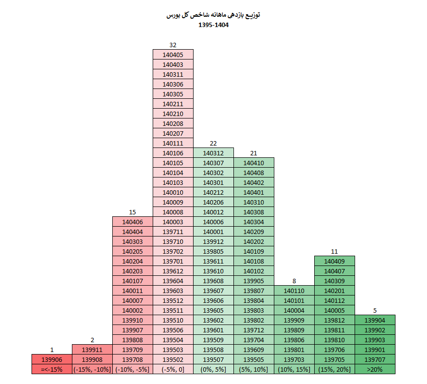 توزیع بازدهی ماهانه شاخص کل بورس

در هر خانه ماه‌های مربوطه آورده شده. همچنین توزیع تقریبا چوله به راست هست.