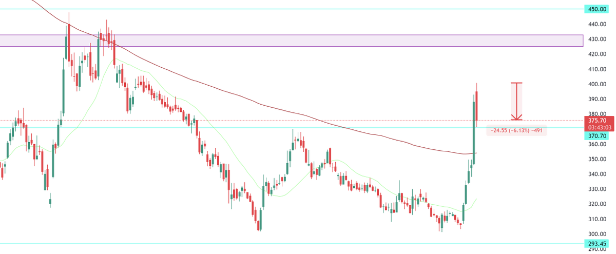 vishal_susheel's tweet image. RVNL is a #multibagger 

Railway stocks falling today due to profit booking.

Rally over?
I think NO!

Bookmark this post!

Major Resistance: 450
Major Support: 290

Budget Related Rally ongoing📈

#jwl #irfc #rvnl #Nifty #niftycrash