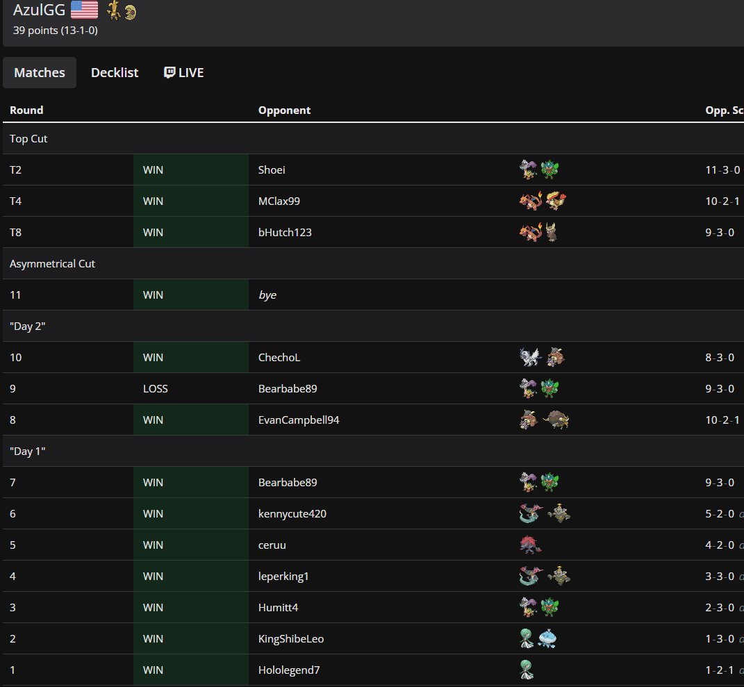 AzulGG's tweet image. 13-1 Mega Ditto Tournament W w/Gholdengo Lopunny