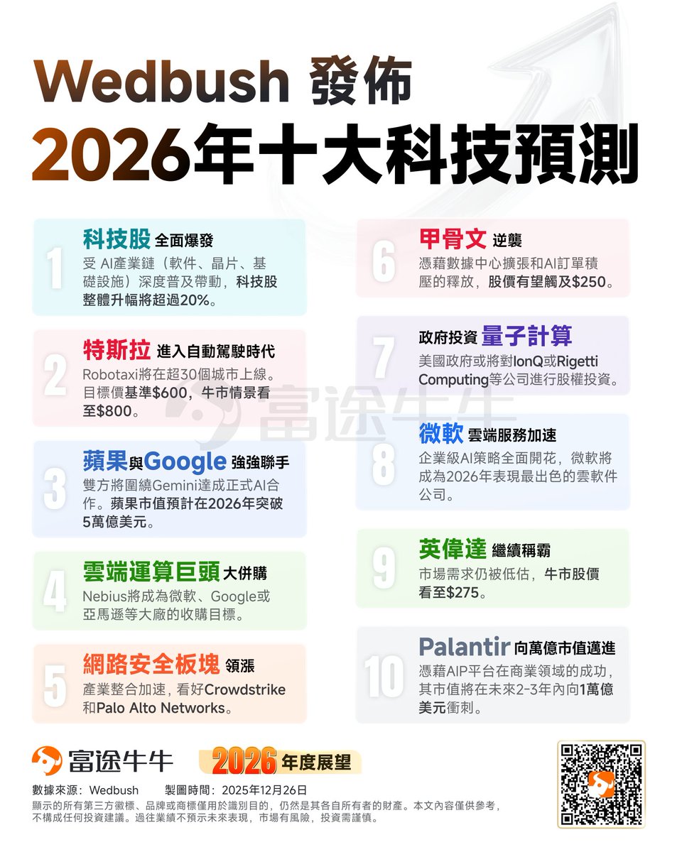2026年展望｜Wedbush十大科技預測曝光！ 特斯拉上望8xx美元...