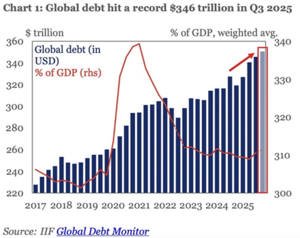 ⚫️RBLOOMBERG: "Debito globale nel 2025: 346 trilioni di dollari e crescita continua"