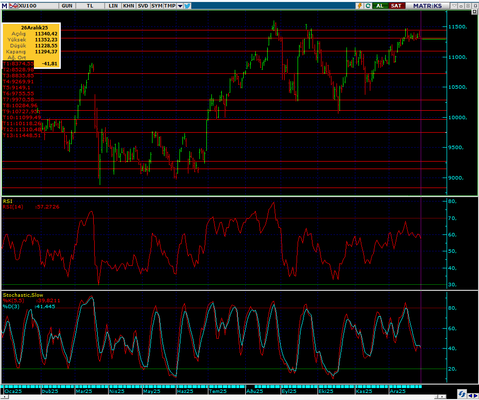 #xu100 #BIST1OO 
Yılsonu sıkıştıkça sıkıştık. Geçen hafta 11,448 direncimizi zorlamasını bekliyordum, ama sadece bir gün yaklaşabildi, genelde 11,310 seviyemizde dolaştı. Bu hafta da 11,310 seviyelerini test eder ama zayıf hacimli bir hafta olmasını bekliyorum, biraz aşağı