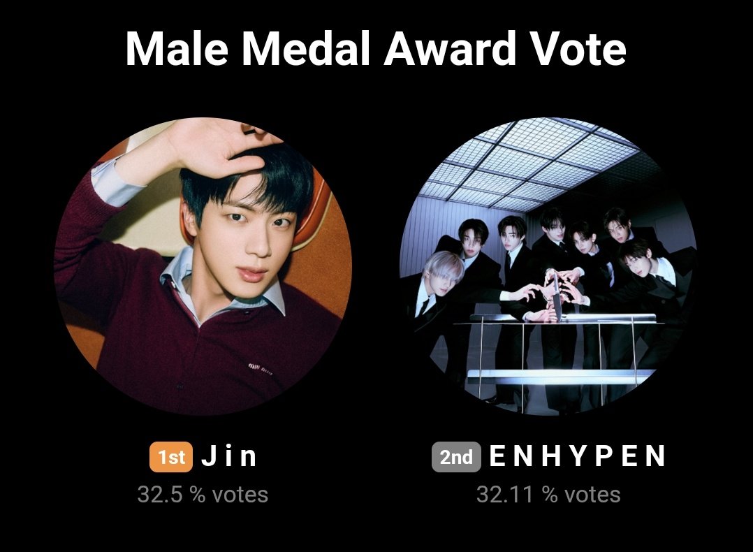 [🏆] 40th GDA | Popularity Award

As of 251229 | 3:20 PM KST

🥇: 0.39 🚨
🥈: #ENHYPEN - 32.11%

Use all your emails, create more if you can, and let’s fully maximize every vote we have.

🗳: global.prizm.co.kr
