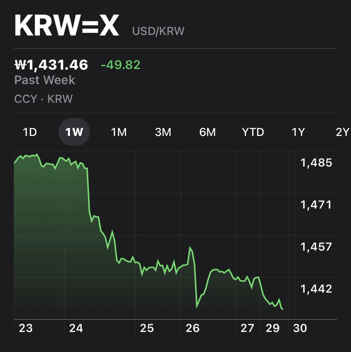 올해 마지막 주 환율은 꾸준히 하락세여서 이제는 1430원대. 원/100엔도 오랜만에 910원대.