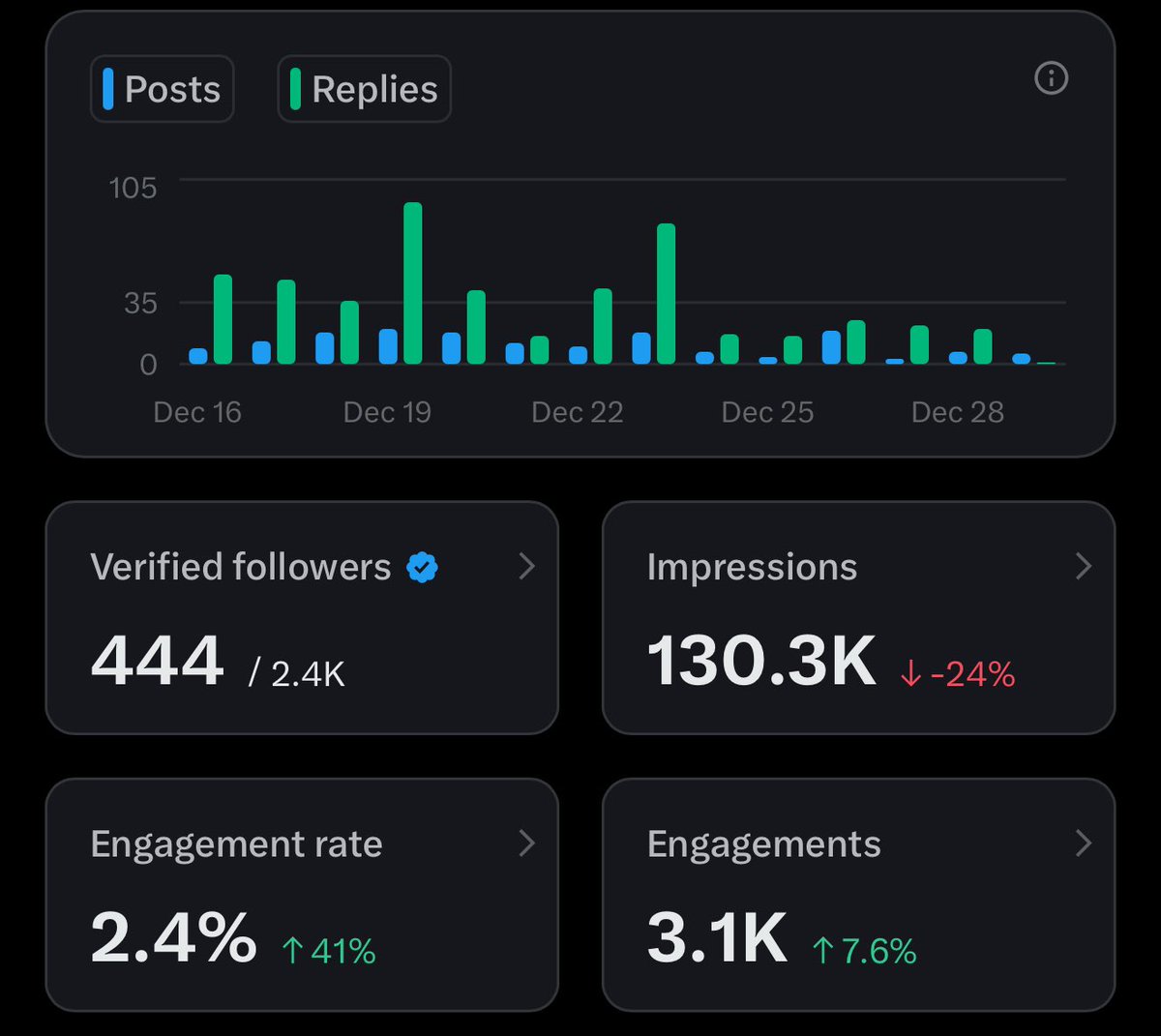Chrisxy24's tweet image. The year is coming to an end, help me achieve 500 verified followers 🙏🙏. I follow you back immediately. Thank you y'all.