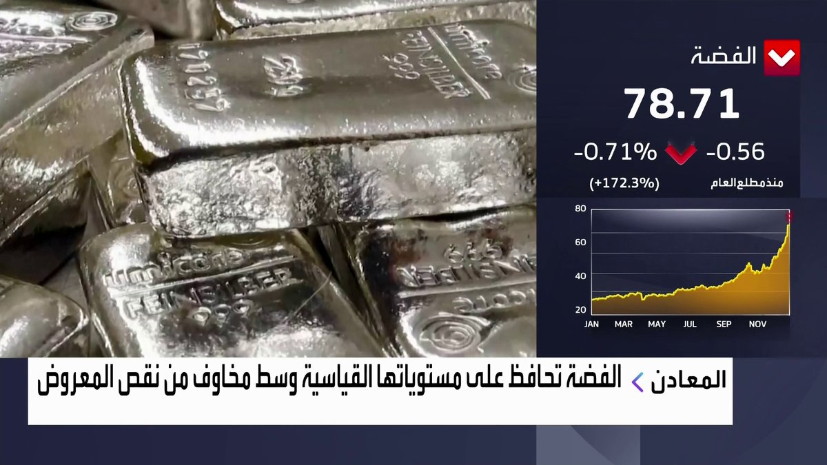 الفضة تحافظ على مستوياتها القياسية وسط مخاوف من نقص المعروض افتتاح الأسواق _Business 