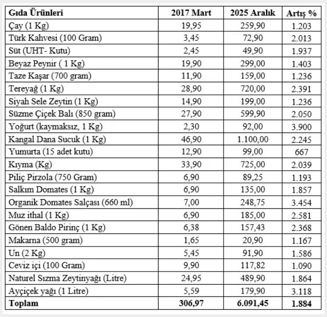 İktisatçı Mahfi Eğilmez: "Evde eski dergileri karıştırırken aralarında bir marketin 2017 yılı Mart ayına ilişkin fiyat broşürünü buldum.

Sonra aynı marketin internet sayfasına girerek aynı ürünlerin bugünkü fiyatlarını çıkardım ve bu iki fiyat setini karşılaştırdım."