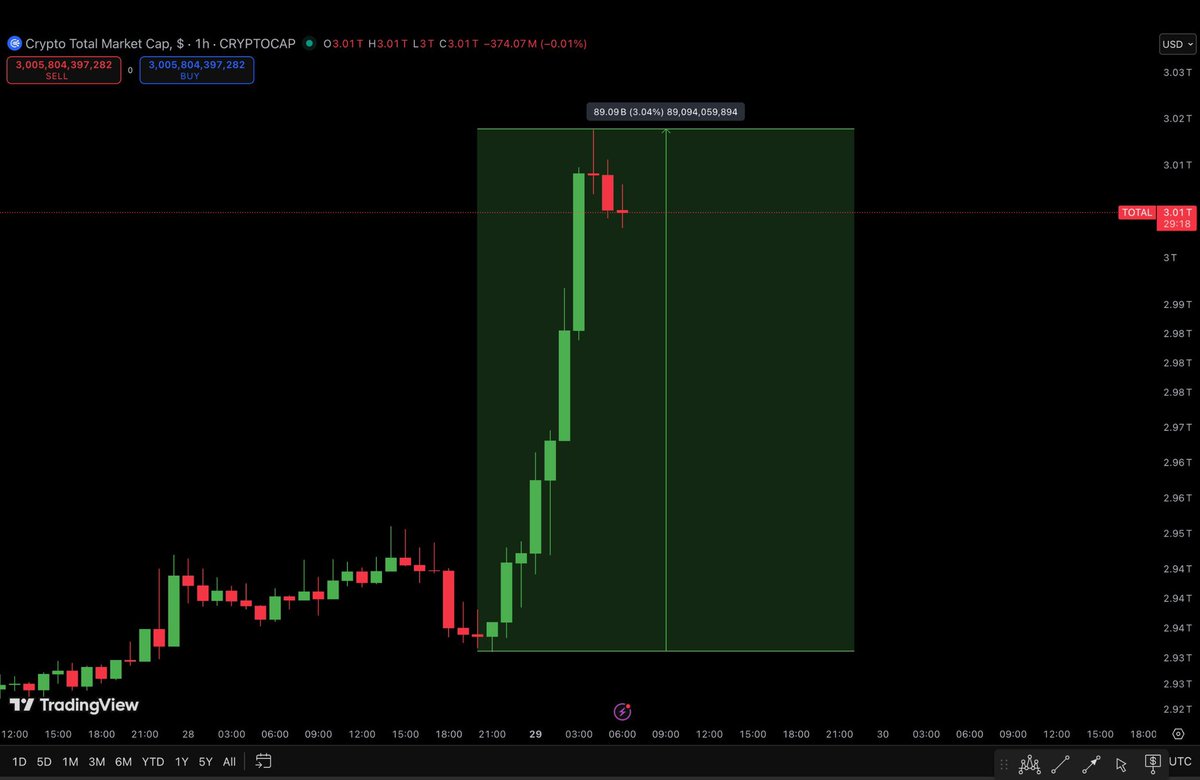 AshCrypto's tweet image. BULLISH: $89 Billion has been added to the crypto market in the last 10 hours