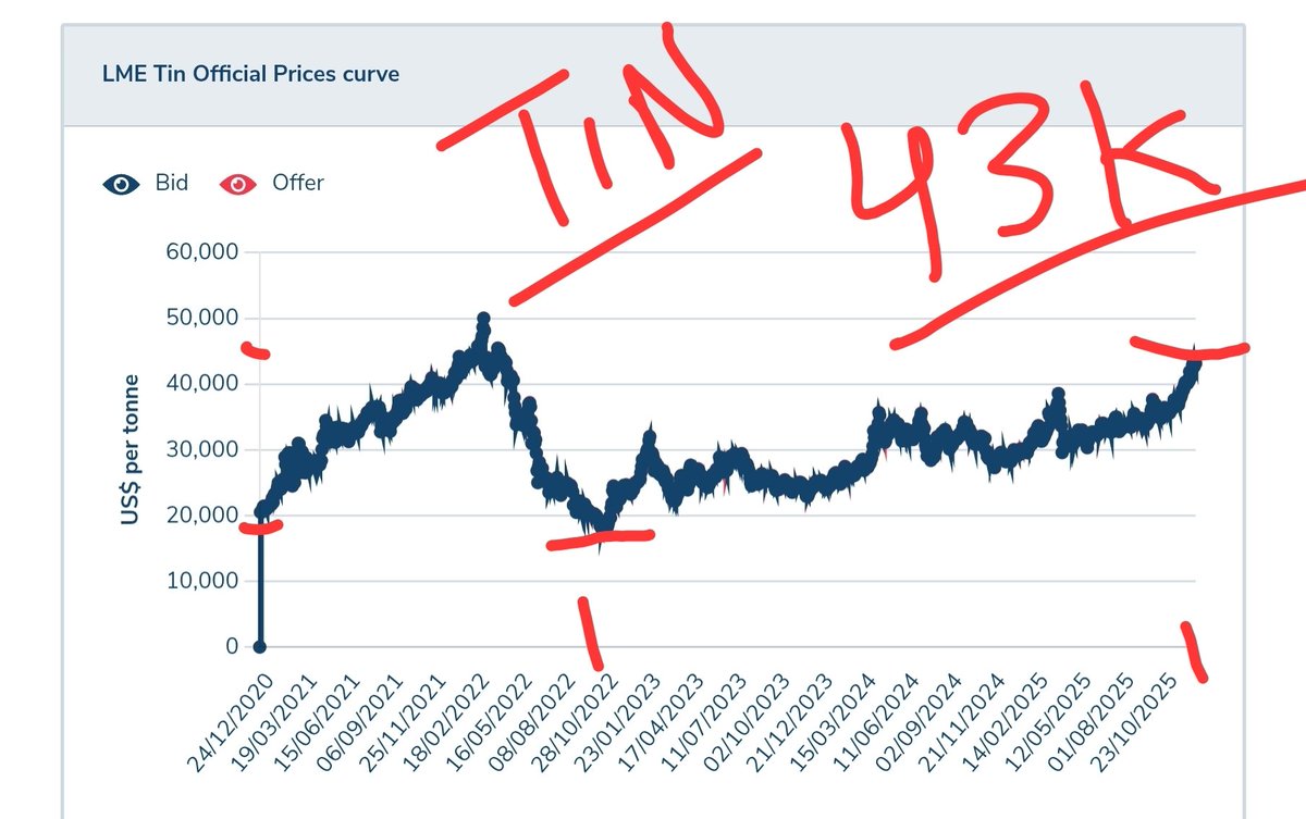 Outcast_North's tweet image. #Lithium spodumene today has more than doubled (2.5x +)  from Q2-2023. 👇
#Tin today has more than doubled (2x +) since 2023 lows. 👇

Applying reasonable &amp;amp; statistically sound $ updates to $AVZ Bankable DFS 2.0 results in a new commercial-fair value!!!

What will it be?

🍻 👍