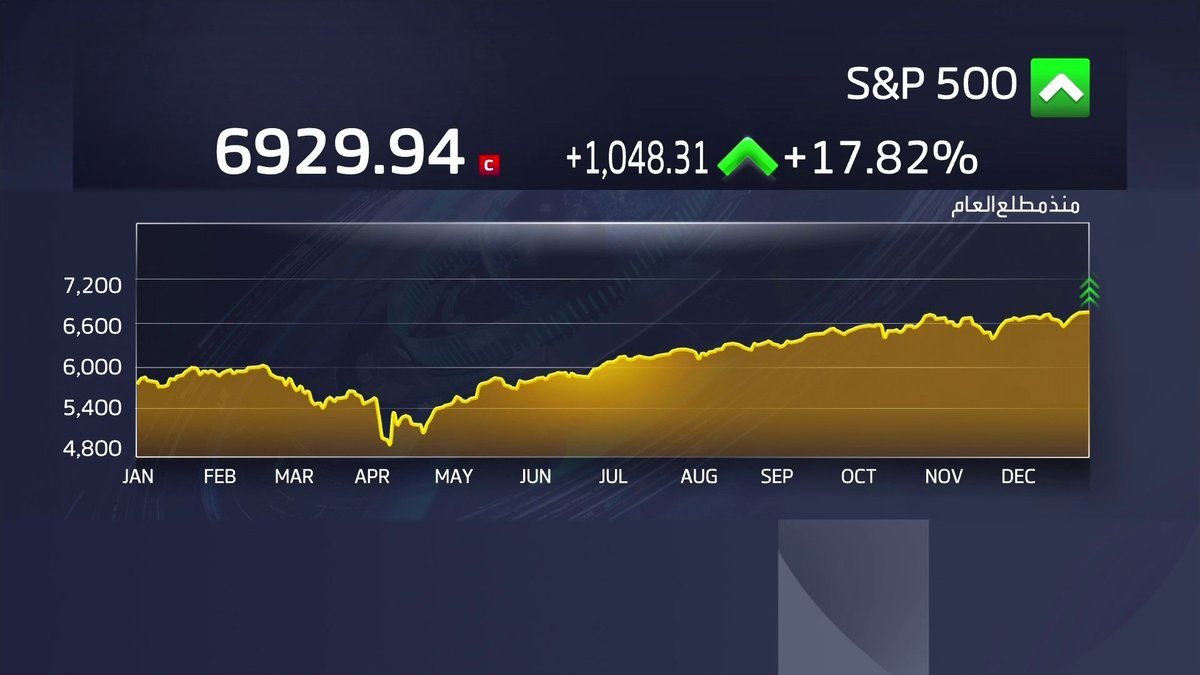 مؤشر S&P500 سجل مكاسب بنحو 18% منذ مطلع العام. مؤشر ناسداك مرتفع 22% افتتاح الأسواق _Business 