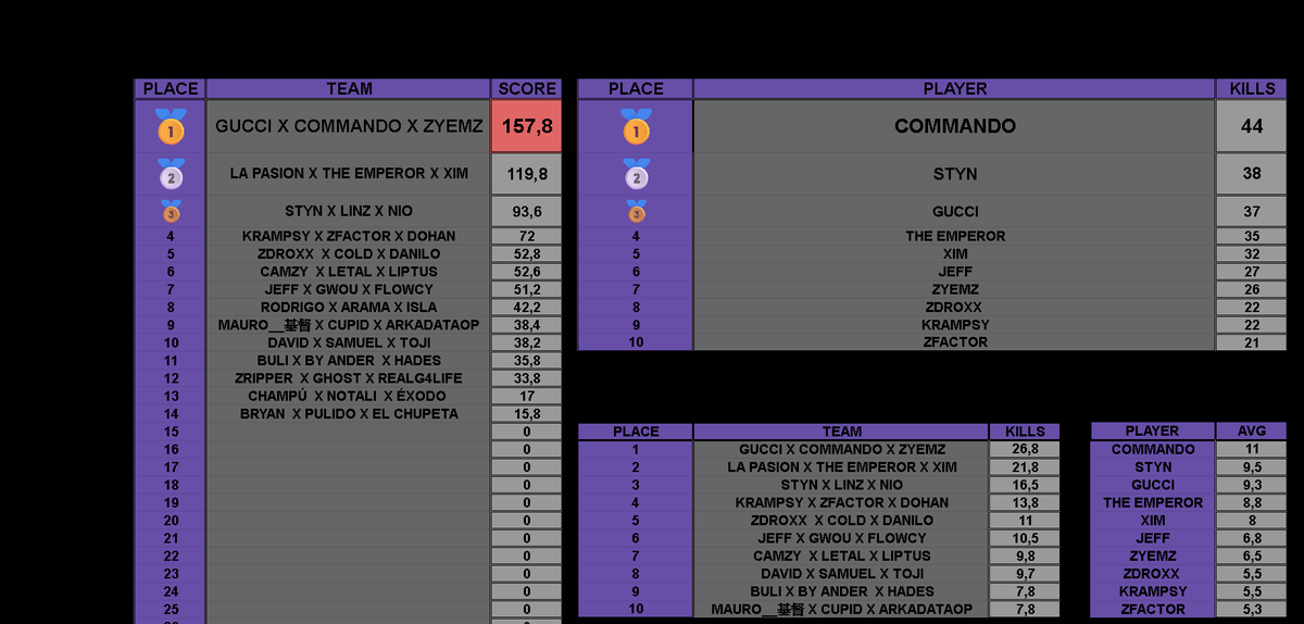 9will___'s tweet image. 2nd place £200 NA Rebirth island tourny w/@rush_dz