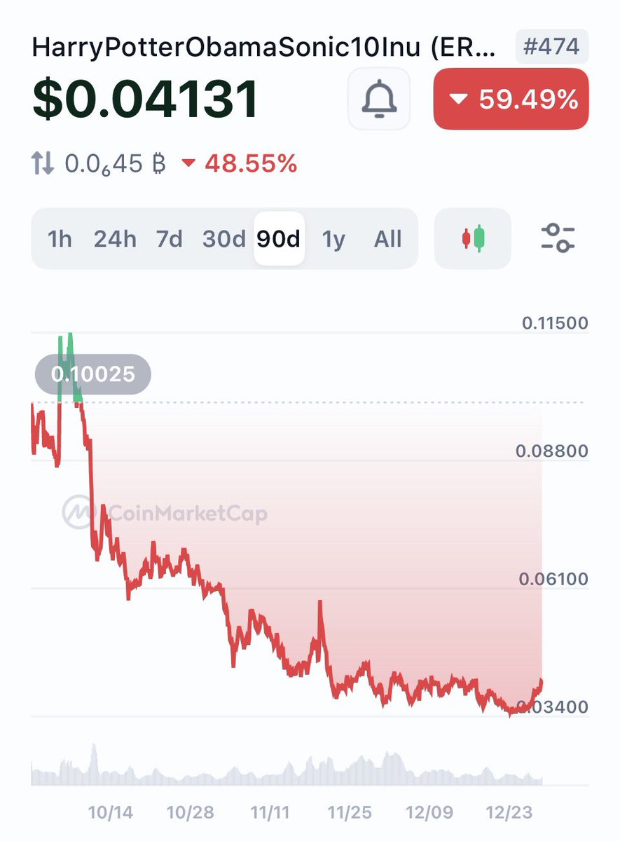 BitGoldMiami's tweet image. The Coin That Lived is up 5% last 24 hours

24 hour volume is $5mil

#HarryPotterObamaSonic10inu