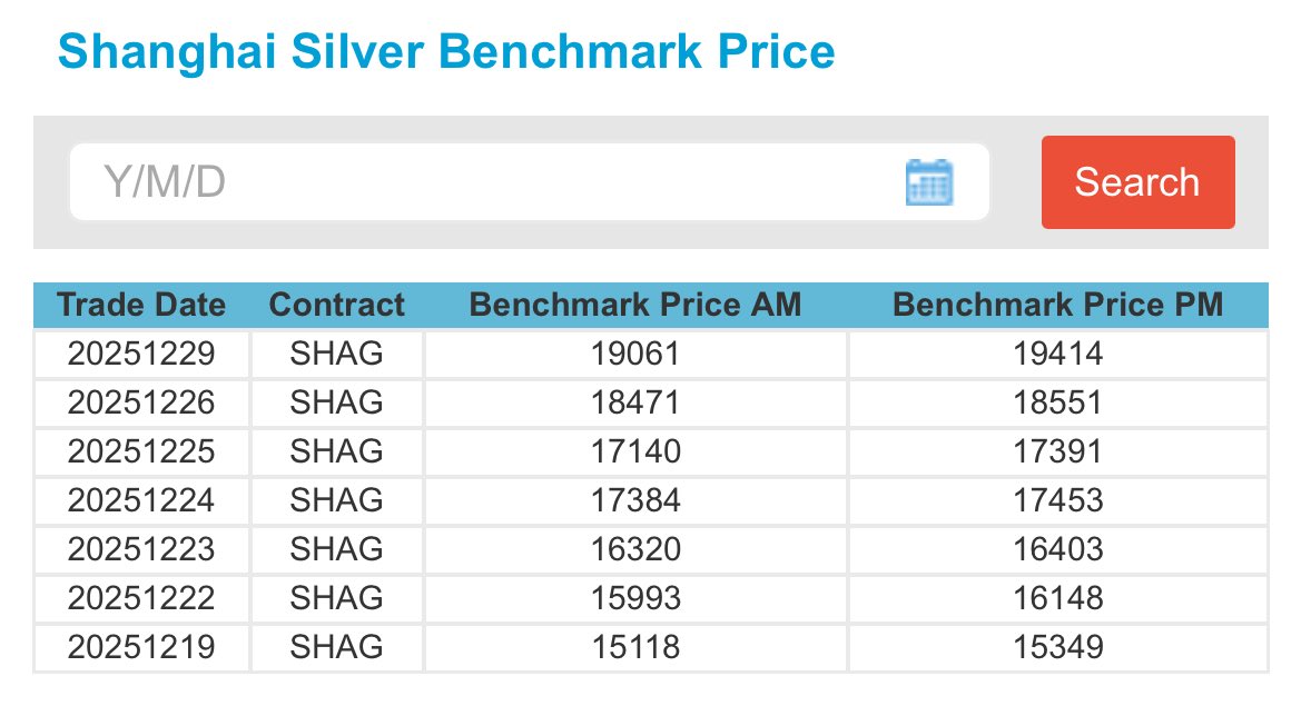 DarioCpx's tweet image. 19414 CNY silver spot at SGE or ~86.11$ per Oz

LBMA silver spot currently ~77.3$ (after the second big slam today, still ongoing)

Either they find a way to manipulate the price in Shanghai or soon the LBMA falls apart 🤷🏻‍♂️
