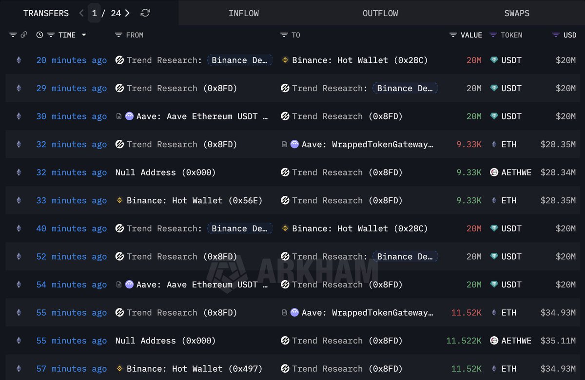 Trend Research(@Trend_Research_) keeps borrowing $USDT to buy $ETH. Trend Research currently holds 601,074 $ETH($1.83B) and has borrowed a total of $958M in stablecoins from #Aave. Based on the on-chain $ETH withdrawal prices