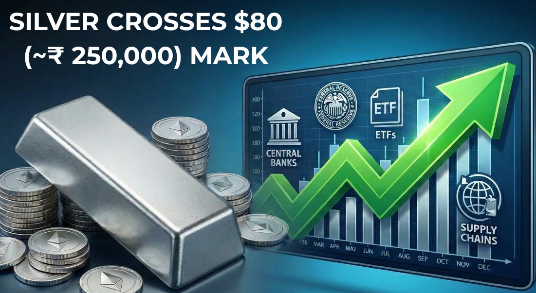 Silver crosses $80 (~Rs 250,000) mark

Silver has been on a massive rise, reaching $80 (~Rs 250,000) today, up 16% last week, 40% this month, and 175% by 2025. 

Read more here : insights.augmont.com/silver-crosses…

#AugmontGoldForAll #AugmontGold #Gold #Silver #SilverPrices