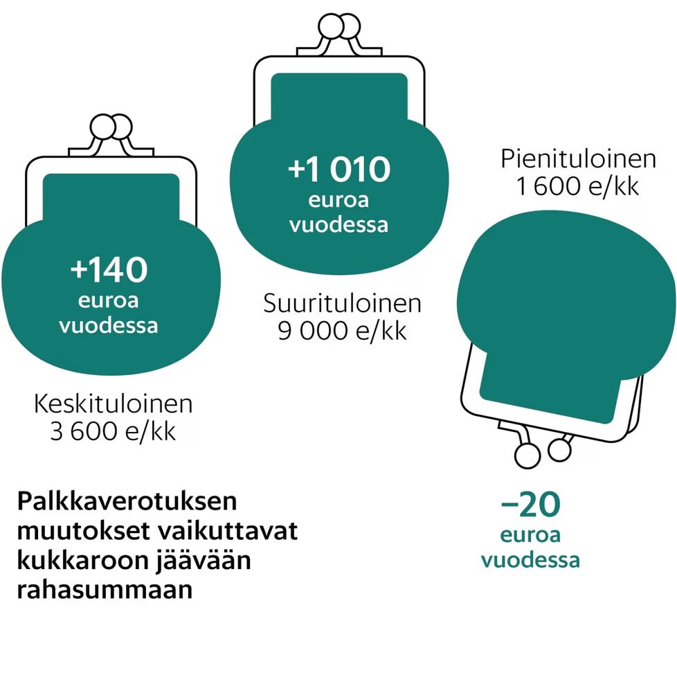 Pienituloinen maksaa rikkaiden veroalen.

Työtön ei veroalea kai saanutkaan?