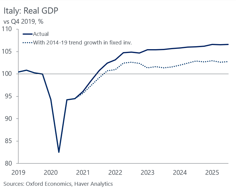 Italy got €150bln from EU's pandemic fund and threw €200bln at rich people to renovate houses (lot of it just stolen) which drove large growth in construction investment and hence GDP. Its public debt is at 140% and rising (will be highest in EU by 2030). There is no new Italy.