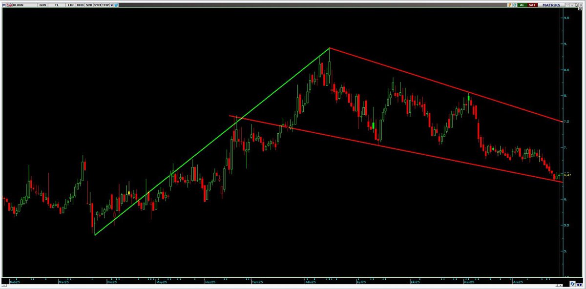 #uluun ve #vakbn hisseleri orta vadeli güçlü destek bölgelerinde, son gelen tepkiler kalıcı olabilecek mi izlemek gerekli. 
ytd.