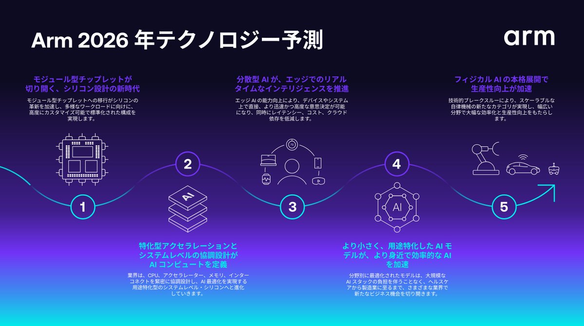 Arm | アーム株式会社 tweet media