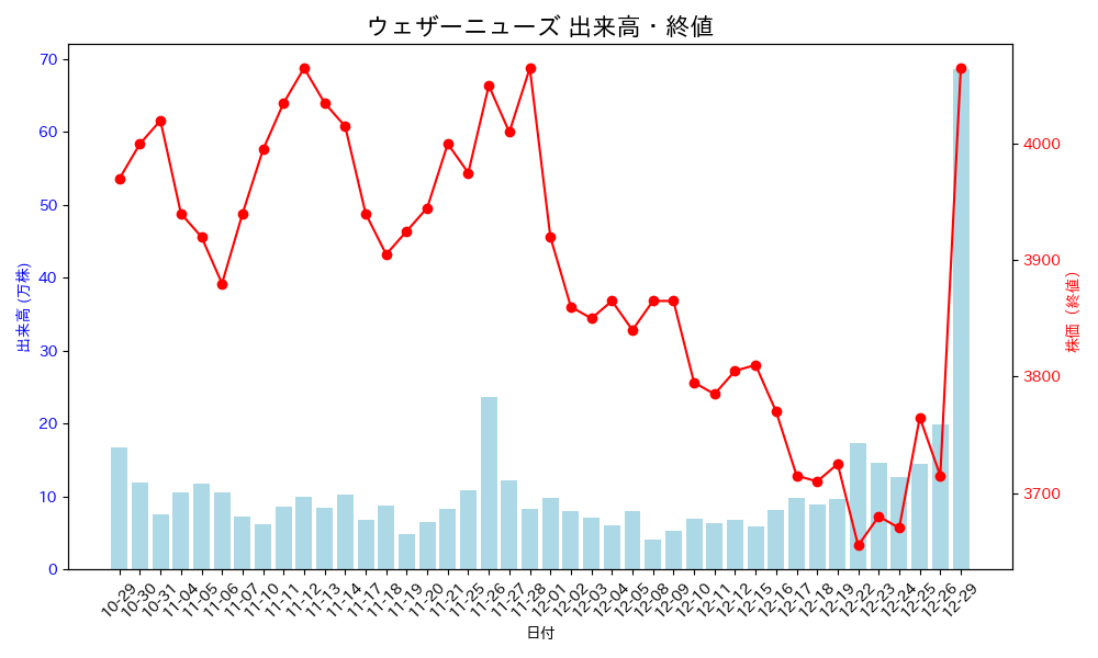 最終お値段です。奇想天外　５年目株 東証終値685円高、最高値更新 石油関連株上昇、幅広く買い（共同