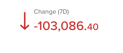 Down over $130k this past week in drawdown but its important to understand that the higher spec stocks will always fluctuate more and test your conviction.

If swings like this bother you then you're in too deep...

Know what you own &amp; look out 5 years!!!

$ASTS