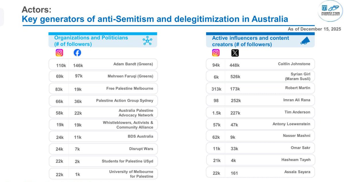 TheCradleMedia's tweet image. Dossier compiled by Israeli government reveals Israeli intelligence is tracking Australians
——
Israeli intelligence services have prepared a dossier published by the 'Ministry for Diaspora Affairs and Combating Antisemitism' that lists Australians described as so-called “key…