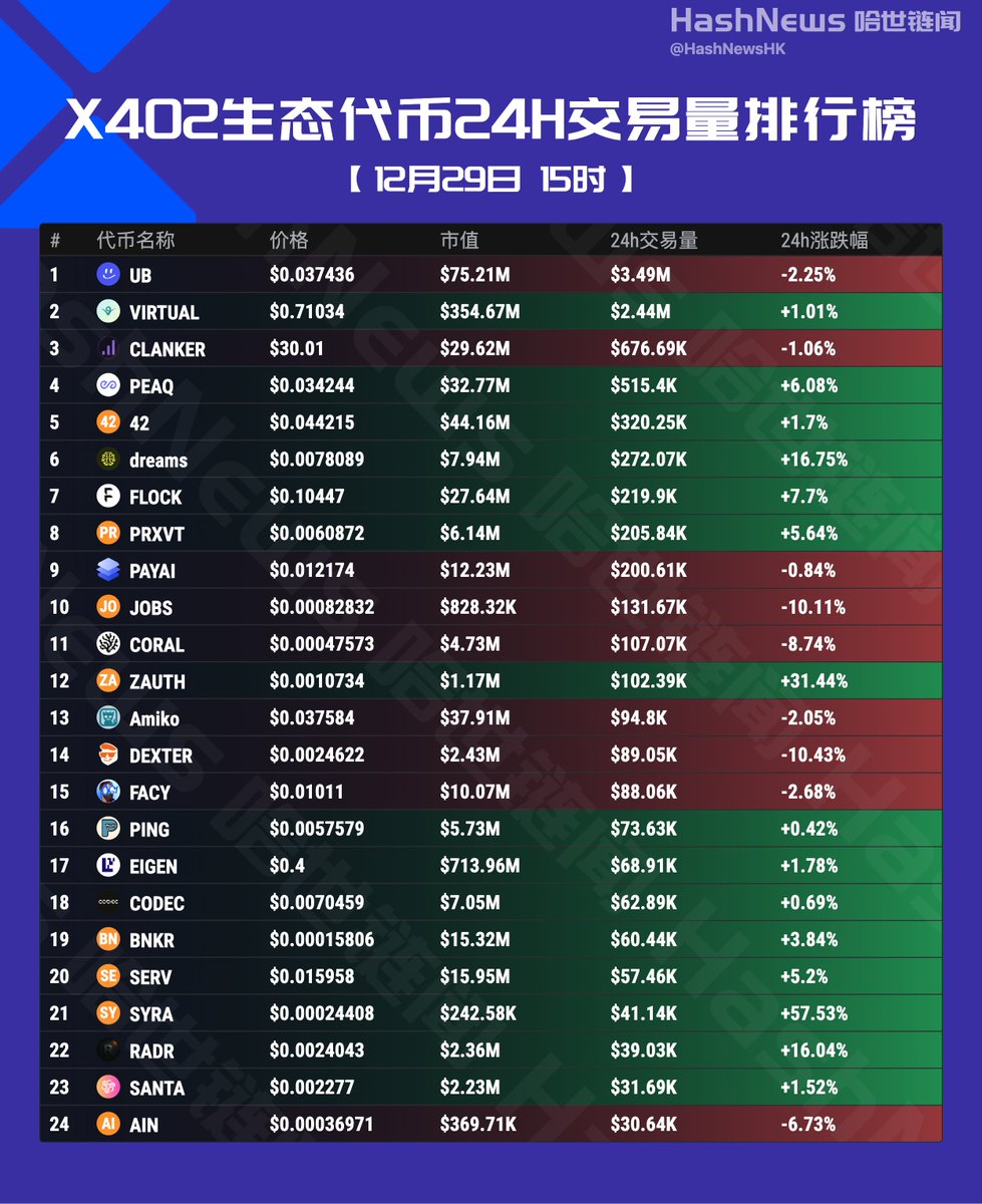 X402生态代币24H交易量排行榜🚩 $UB $VIRTUAL $CLANKER $PEAQ $dreams $FLOCK $PRXVT  $PAYAI $JOBS $CORAL $ZAUTH $Aniko $DEXTER $FACY #x402