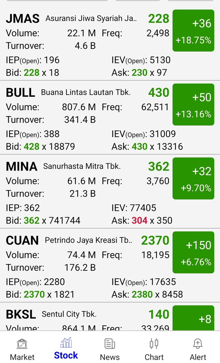 Gratis dch liburan gua...
Sama 1 lagi saham setan lagi ar kanan melulu..