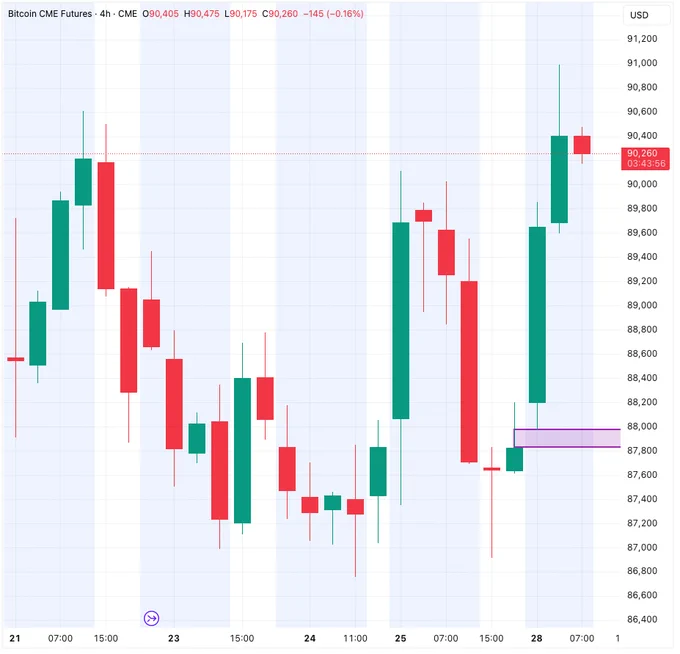 🚨Bureau : "Possibile movimento al ribasso: Gap CME sotto $88K"