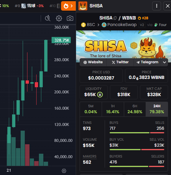 CryptoInsightsX's tweet photo. 📢 @shisaBNB $SHISA is now listed on @Gate Alpha

The team’s consistent building hasn’t gone unnoticed. The community is starting to recognize the effort, and it’s clearly showing on the price chart.

Momentum is building. Confidence is growing.

New ATH incoming 🚀

Dog szn on @BNBCHAIN 🤔
