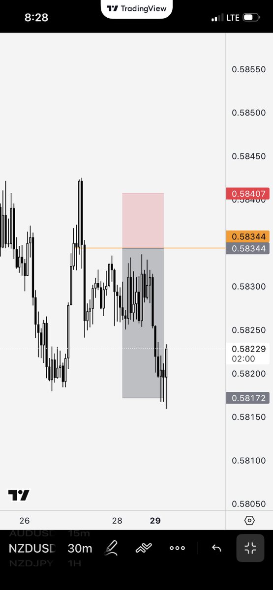 SwitchSIO's tweet image. AUDUSD 

Price didn’t tap the ob. 🥲