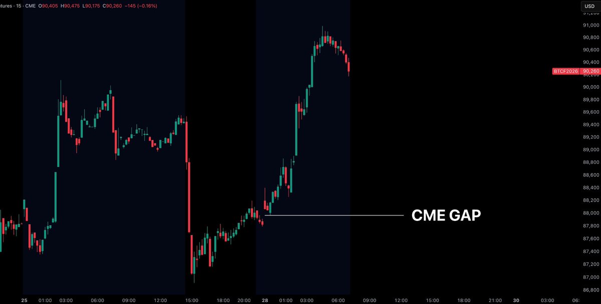 MartiniGuyYT's tweet photo. THE BITCOIN CME GAP IS AT $87,900! 👀 https://t.co/RYPcN3yJDj