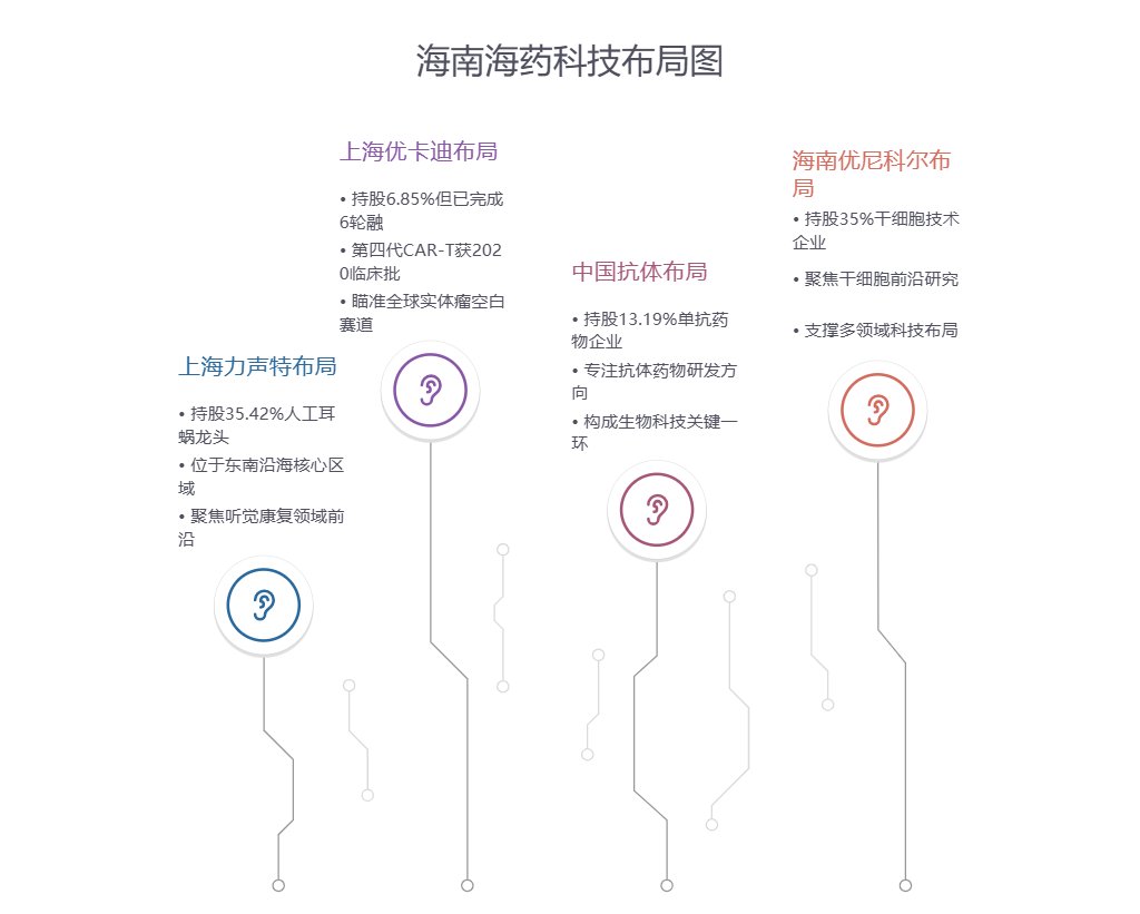 本来买海南海药这个股票是玩短线赚一波就走的，上次第三个涨停板才走了一半，结果最近反复做t，原因是因为海南海药离目标还很远，不想全部走，在给大家看看海南海 药在生物医药领域的科技战略布局图，绝对在下一步大旗。