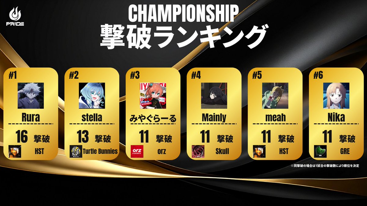 PRIDE_info2026's tweet photo. ⚡️#PRIDE2025 CHAMPIONSHIP 撃破ランキング⚡️
🏆1位 Rura選手 (@mainlyfn6)
🥈2位 stella選手 (@koIlukun)
🥉3位 みやぐらーる選手 (@erunfnz)
来年はどんな選手がPRIDE撃破ランキングにランクインするのか注目です👀✨
#エネリッシュ https://t.co/f0xkvbUKYx