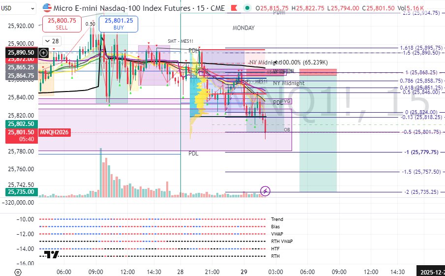 smanashige's tweet photo. Most days are quiet and boring, but occasionally the Asian session is the best time to trade calm and collected.
Slow and steady.
TP1 hit
TP2 If it breaks through the OB. I think it's heading for the RTH VWAP edge. https://t.co/jA64JWIGia