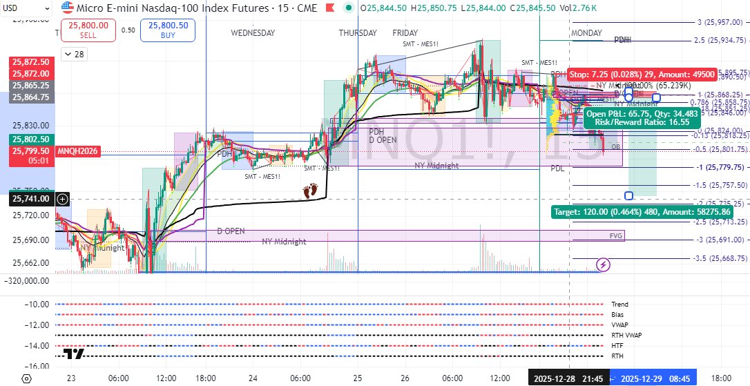 smanashige's tweet photo. Most days are quiet and boring, but occasionally the Asian session is the best time to trade calm and collected.
Slow and steady.
TP1 hit
TP2 If it breaks through the OB. I think it's heading for the RTH VWAP edge. https://t.co/jA64JWIGia