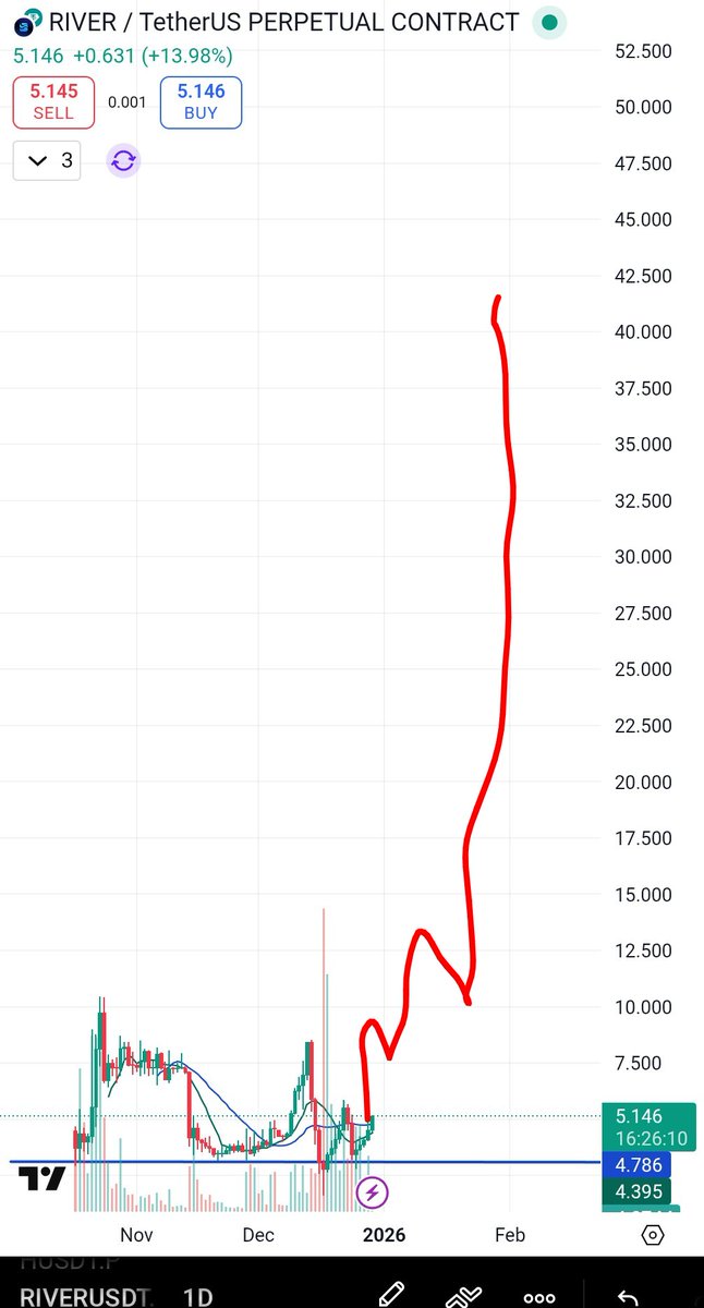 Lightyagami191's tweet photo. $RIVER Time for a bold prediction, Binance wallet IDO , PA looks very similar to $MYX . 
Target for this IMO would be $400. Let's see how this goes. Concentrated supply and super weird PA - Perfect recipe for a scam mega pump https://t.co/udR76wpHHr