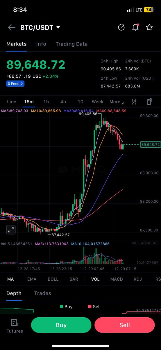 Bukunmi_web3's tweet photo. $BTC just surged to $90k+ today. With 2days left for 2025

I feel there could be a dump as it’s close to festive period. There could be a sell pressure which would made Bitcoin to dump around $85k-$90k.

#XRADERS #Guess2Earn #Coinlive

0xfAb94A41023b00d08Ab826328b55381C4aD76f9e https://t.co/VOO1tcaaTg