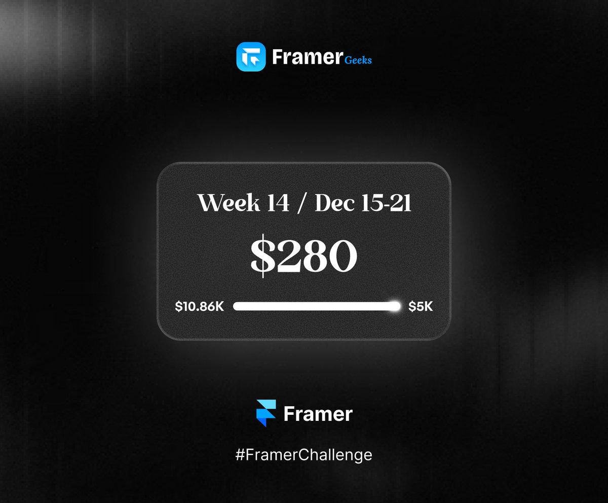 Hey <a href="/framer/">Framer</a> - looks like I officially beat the #FramerChallenge ahead of time!

Week 14 results are in:
• Affiliates&amp;Sale: $280

🔥 Total Progress: $10.86K / $5K Challenge completed