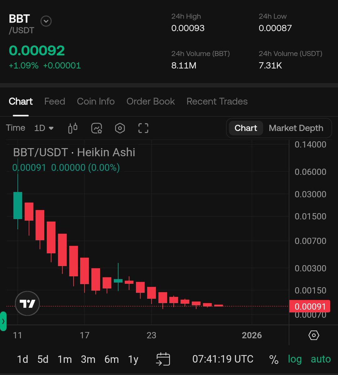 Sangita_gems's tweet photo. Bought some $BBT here. It is an unpumped gaming gem and has huge upside potential of 2 - 5X
BUY LIMIT ( 87 - 92 ).
Might accumulate for a while before the next leg up π
DON'T MISS THIS ONE https://t.co/iAJHg3P94p