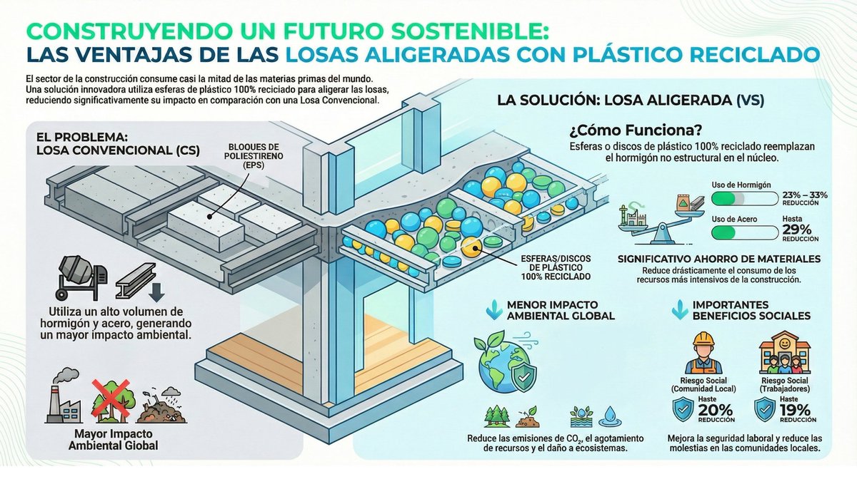 Evaluación multidimensional de losas aligeradas con plástico reciclado. Descarga gratis el artículo.
victoryepes.blogs.upv.es/2025/12/29/los…