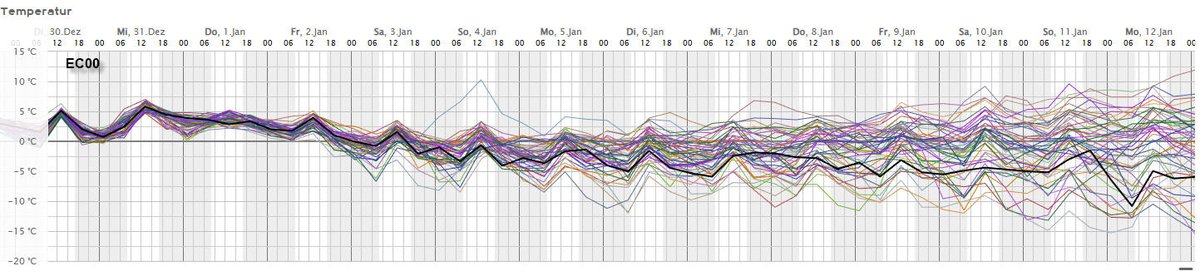 Alpenweerman's tweet image. Weer spannende weerkaarten vanmorgen, Details nog maar even buiten beschouwing laten. Voor trends de nieuwste toch best "winterse" EC00 en GFS00 ensembles Nederland prikpunt #Apeldoorn