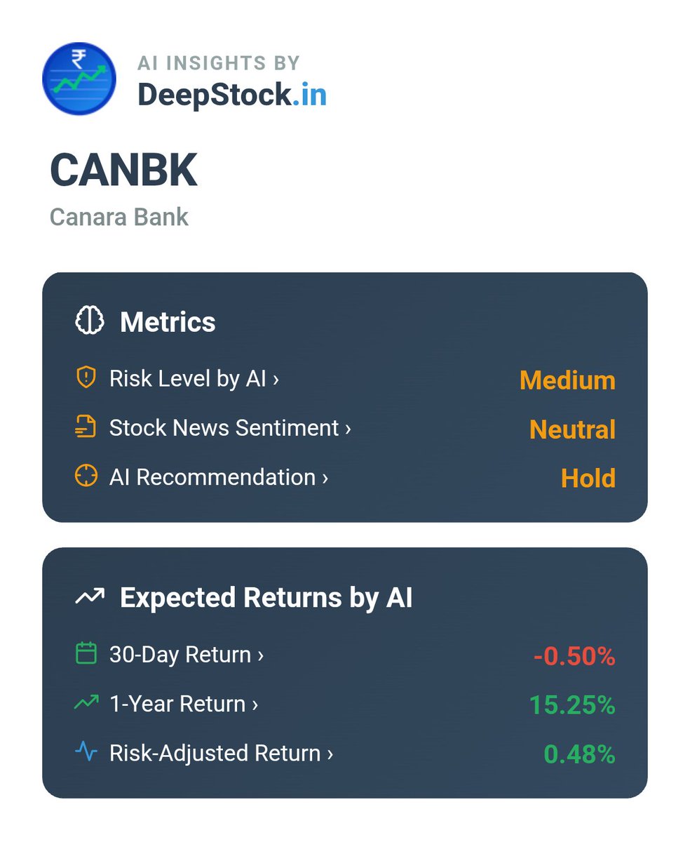 DeepStock_India's tweet photo. ummm... hold for now, wait for clearer signals. ⚠️
not for long term players...!

#CANBK
https://t.co/PwFyEKnJxk

Risk Factors by @DeepStock_India :
- Recent price decline from 150.38 to 149.67 indicates short-term bearish pressure, potentially breaching immediate support levels.
- Volume analysis shows recent selling pressure with higher-than-average volume on down days, suggesting institutional distribution.
- The stock's high historical volatility (0.2426) implies significant price swings, increasing risk exposure.
- Contingent liabilities of Rs.4,07,369 Cr (consolidated) represent a substantial off-balance sheet risk for the bank.

#DeepStock #CanaraBank #CANBK #StockMarket #Trading #Investing #Stocks #NSE #BSE #IndianStockMarket