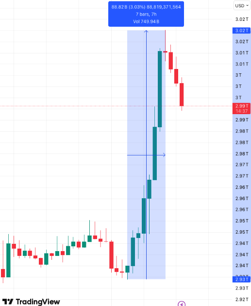 🚨Bureau : "Mercato delle criptovalute: un balzo di 88,8 miliardi di dollari in sette ore, poi un rapido rientro"