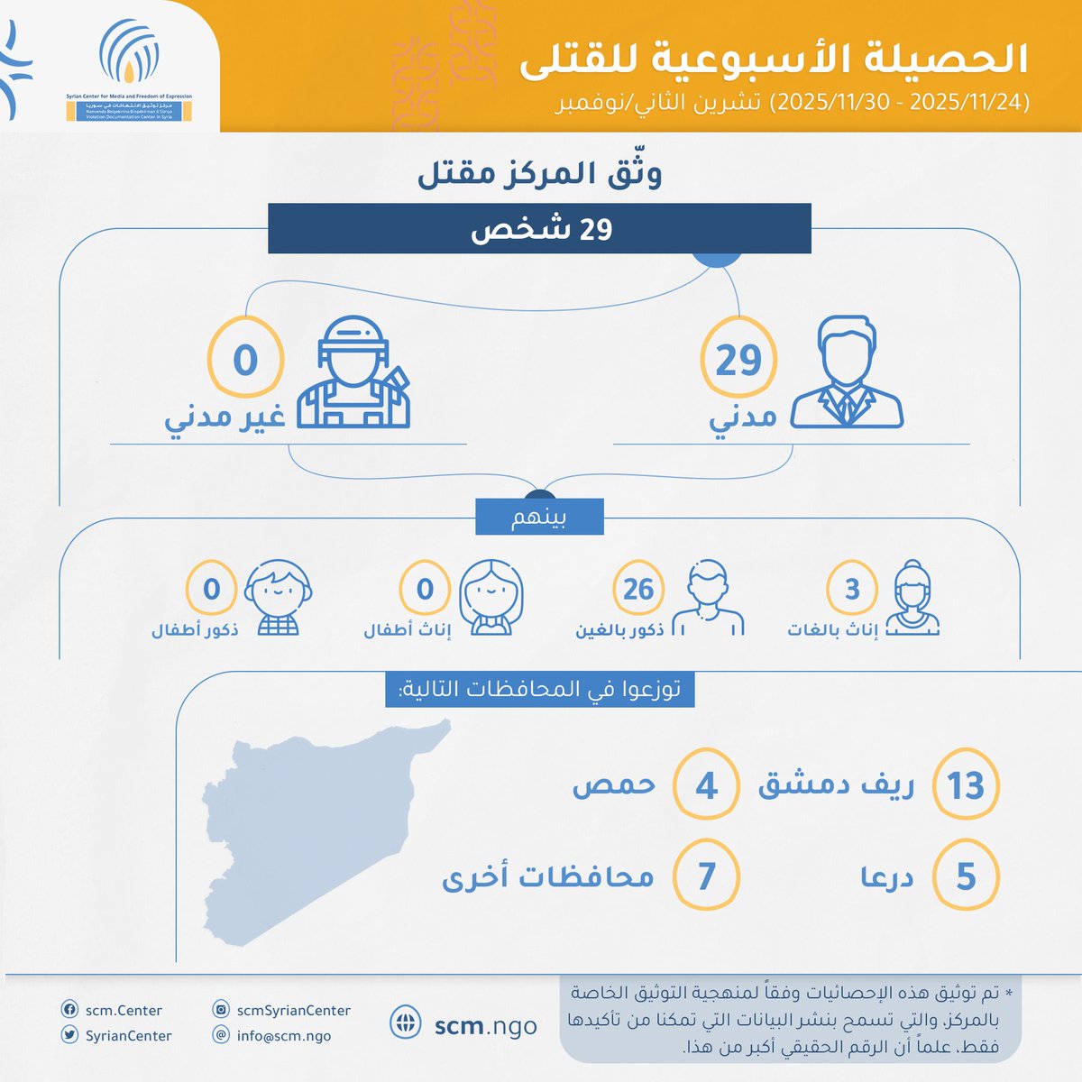 VDC_Syria's tweet photo. 🔴وثق #مشروع_توثيق_الانتهاكات في #المركز_السوري_للإعلام_وحرية_التعبير مقتل 29 شخصاً خلال الأسبوع من 24 تشرين الثاني/نوفمبر 2025 إلى 30 تشرين الثاني/نوفمبر 2025📅. https://t.co/TqsnZp4c2N