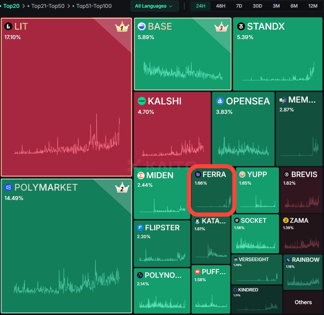 jibrinhabi7158's tweet image. Seeing @ferra_protocol sitting at #11 on Kaito’s Pre-TGE mindshare honestly says a lot.
No loud hype, just steady presence, builders shipping, users engaging, and the ecosystem actually paying attention. That kind of mindshare usually comes before people fully realize what’s