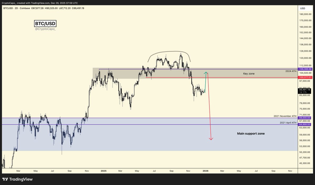 CryptoCapo_'s tweet image. $BTC

Bitcoin reached the local low on November 21st ($80.5k). Since then, it's been ranging between $84k-90k for more than a month. 

$90k is key level to reclaim. If that happens -&amp;gt; $95k. Clean break above and $100ks.

Likely scenario imo. Bullish.