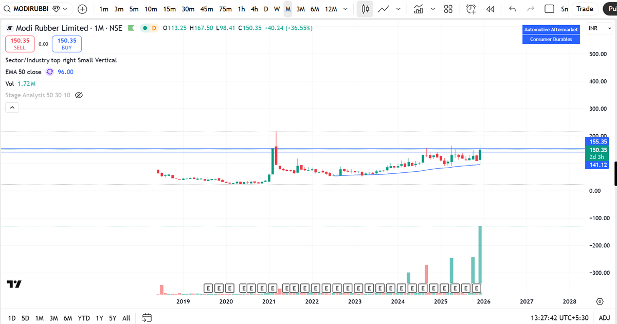 SnehaSSR's tweet photo. #MODIRUBBER

This stock  Continuously  showing up in my screener from last 3-9 months on my dashboard

Trading with great volume

Watchout for the key development in company

To capture this type of stocks early, and get the access to this dashboard checkout my course below

https://t.co/gcQVZ4apYZ